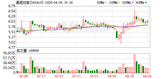 证券炒股配资网 通程控股：2025年一季度净利润846.18万元 同比下降77.87%