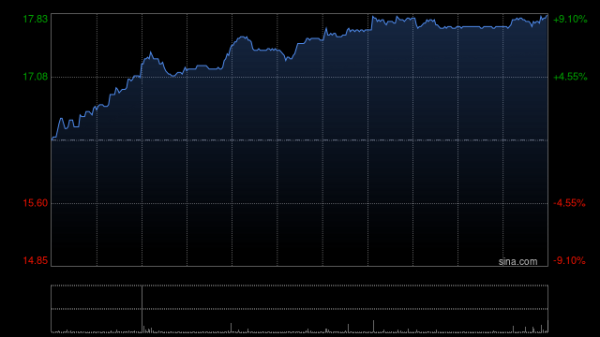 配资知识网 配资 卫龙美味午前涨近7% 大摩料其2025年魔芋销售额将增超30%