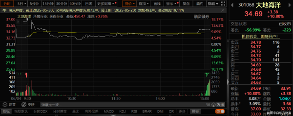 炒股配资开户代理 执着收购实控人旗下资产！大地海洋三购浙江虎哥，标的身价骤降7.75亿元